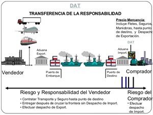 DAT Logistics Forwarder in China To Worldwide